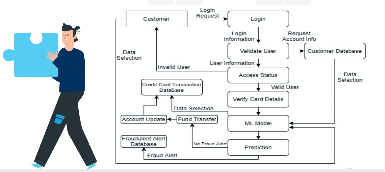 Financial Fraud Detection using Machine Learning